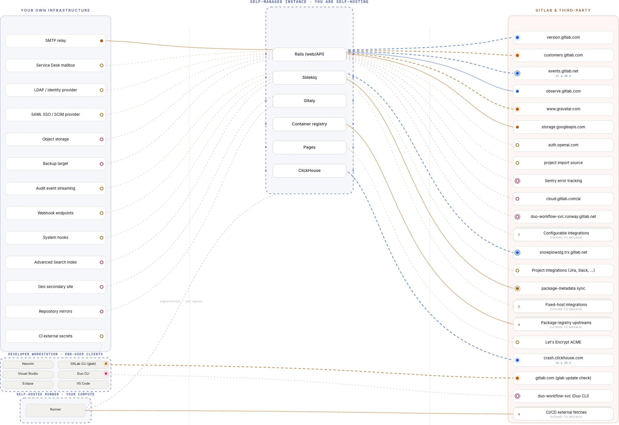The egress map as published: three zones, the operator's own infrastructure on the left, the self-managed instance in the middle, and GitLab and third-party destinations on the right, with every connection drawn as an edge between them