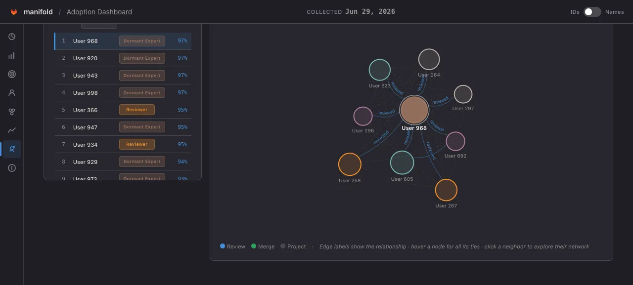 The demo dashboard's Influence view: a ranked list of the most influential users on the left, each tagged with an archetype and a percentile score, and the selected user's ego network on the right, with edges labeled by review and merge relationships.